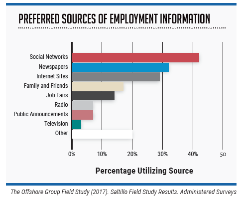 Chart of best employee recruitment channels in Mexico
