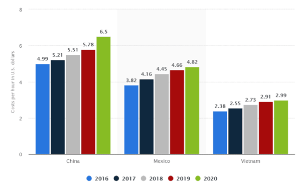 Wages in Mexico vs China