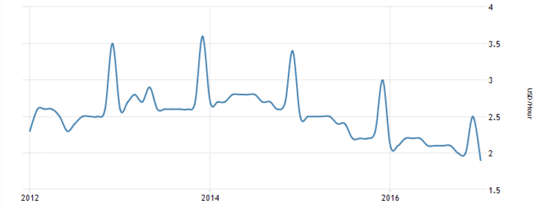 Manufacturing wages in Mexico based on exchange rates